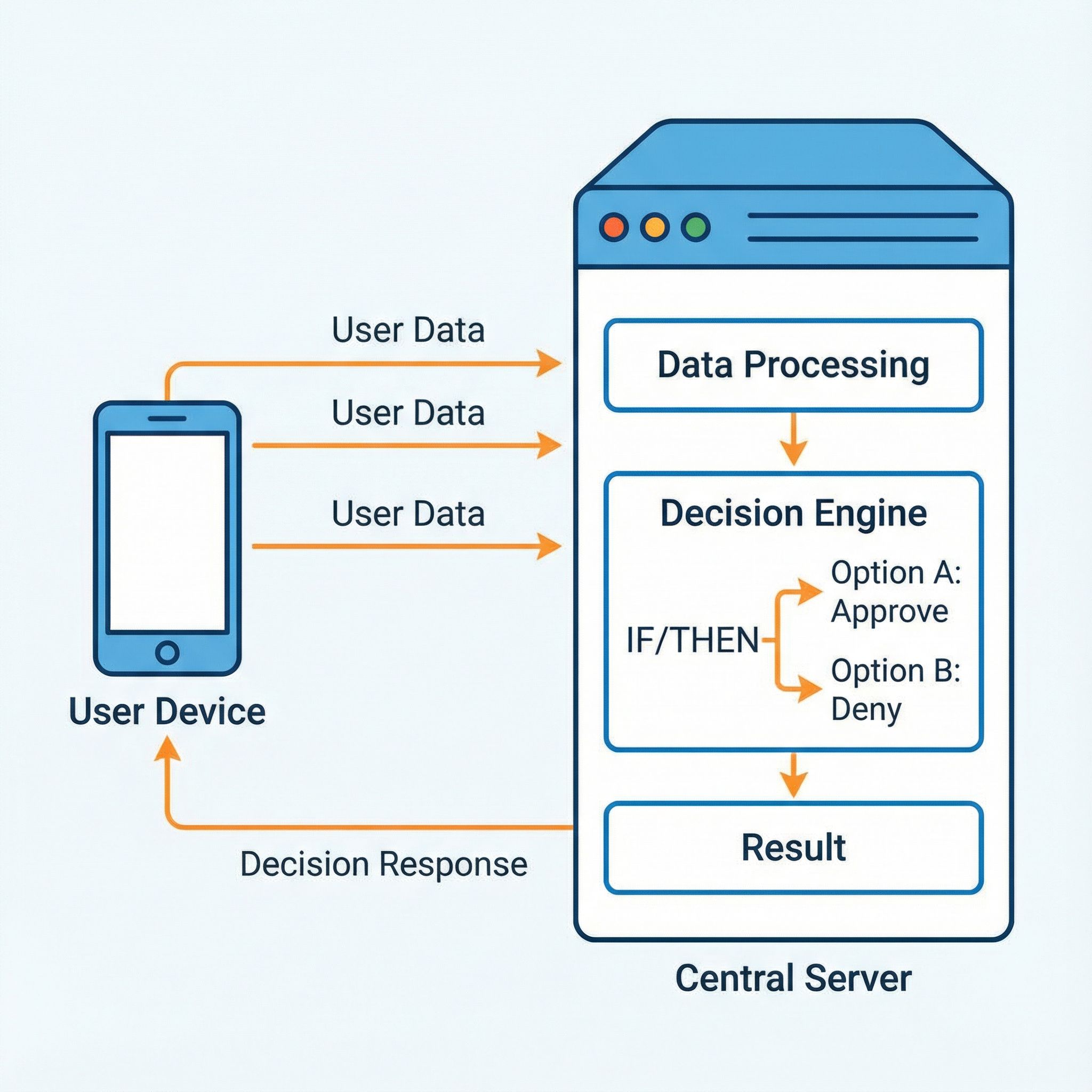 사용자 기기에서 전송된 데이터가 서버 처리와 분기 판단을 거쳐 응답으로 돌아오는 구조가 도식화된 장면